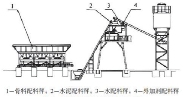 商品混凝土攪拌站三種稱(chēng)量設備